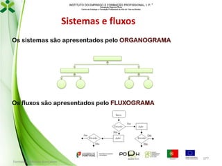INSTITUTO DO EMPREGO E FORMAÇÃO PROFISSIONAL, I. P. 
Delegação Regional Norte
Centro de Emprego e Formação Profissional do Alto de Trás-os-Montes

Sistemas e fluxos
Os sistemas são apresentados pelo ORGANOGRAMA

Os fluxos são apresentados pelo FLUXOGRAMA

Formador: Mónica Gonçalves

177

 