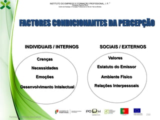 INSTITUTO DO EMPREGO E FORMAÇÃO PROFISSIONAL, I. P. 
Delegação Regional Norte
Centro de Emprego e Formação Profissional do Alto de Trás-os-Montes

FACTORES CONDICIONANTES DA PERCEPÇÃO
INDIVIDUAIS / INTERNOS
Crenças

SOCIAIS / EXTERNOS
Valores

Necessidades

Estatuto do Emissor

Emoções

Ambiente Físico

Desenvolvimento Intelectual

Formador: Mónica Gonçalves

Relações Interpessoais

210

 