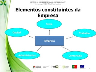 INSTITUTO DO EMPREGO E FORMAÇÃO PROFISSIONAL, I. P. 
Delegação Regional Norte
Centro de Emprego e Formação Profissional do Alto de Trás-os-Montes

Elementos constituintes da
Empresa
Terra
Capital

Trabalho
Empresa

Administrativo

Formador: Mónica Gonçalves

Comerciais

30

 