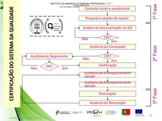 1ª Fase

Delegação Regional Norte
Centro de Emprego e Formação Profissional do Alto de Trás-os-Montes

Contacto inicial e questionário
Proposta e pedido de registo

Análise da documentação do SQ
Não

OK?
Sim

Auditoria de Seguimento

Não

OK?

Sim

Não

2ª Fase

Auditoria de Concessão
OK?
Sim
Certificação

Auditoria de Acompanhamento
(anual)
Auditoria de Acompanhamento
(anual)

3ª Fase

CERTIFICAÇÃO DO SISTEMA DA QUALIDADE

INSTITUTO DO EMPREGO E FORMAÇÃO PROFISSIONAL, I. P. 

Renovação
Auditoria de Renovação

Formador: Mónica Gonçalves

98

 