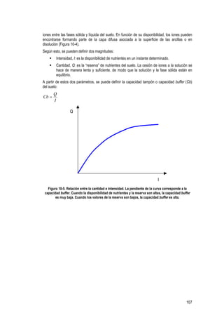 107
iones entre las fases sólida y líquida del suelo. En función de su disponibilidad, los iones pueden
encontrarse formando parte de la capa difusa asociada a la superficie de las arcillas o en
disolución (Figura 10-4).
Según esto, se pueden definir dos magnitudes:
Intensidad, I: es la disponibilidad de nutrientes en un instante determinado.
Cantidad, Q: es la “reserva” de nutrientes del suelo. La cesión de iones a la solución se
hace de manera lenta y suficiente. de modo que la solución y la fase sólida están en
equilibrio.
A partir de estos dos parámetros, se puede definir la capacidad tampón o capacidad buffer (Cb)
del suelo:
I
Q
Cb =
I
Q
Figura 10-5. Relación entre la cantidad e intensidad. La pendiente de la curva corresponde a la
capacidad buffer. Cuando la disponibilidad de nutrientes y la reserva son altas, la capacidad buffer
es muy baja. Cuando los valores de la reserva son bajos, la capacidad buffer es alta.
 