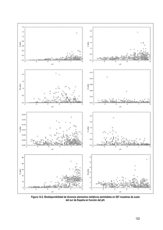 122
Figura 12-2. Biodisponibilidad de diversos elementos metálicos asimilables en 507 muestras de suelo
del sur de España en función del pH.
 