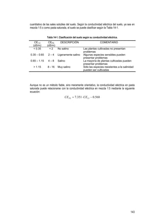 143
cuantitativo de las sales solubles del suelo. Según la conductividad eléctrica del suelo, ya sea en
mezcla 1:5 o como pasta saturada, el suelo se puede clasificar según la Tabla 14-1.
Tabla 14-1. Clasificación del suelo según su conductividad eléctrica.
CE1:5
(dS/m)
CEPS
(dS/m)
DESCRIPCIÓN COMENTARIO
< 0.35 < 2 No salino Las plantas cultivadas no presentan
problemas
0.35 – 0.65 2 – 4 Ligeramente salino Algunas especies sensibles pueden
presentar problemas
0.65 – 1.15 4 – 8 Salino La mayoría de plantas cultivadas pueden
presentar problemas
> 1.15 8 - 16 Muy salino Sólo las especies resistentes a la salinidad
pueden ser cultivadas
Aunque no es un método fiable, sino meramente orientativo, la conductividad eléctrica en pasta
saturada puede relacionarse con la conductividad eléctrica en mezcla 1:5 mediante la siguiente
ecuación:
568.0351.7 5:1 −⋅= CECEPS
 