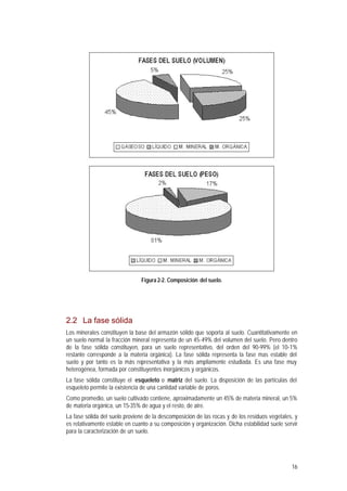 16
Figura 2-2. Composición del suelo.
2.2 La fase sólida
Los minerales constituyen la base del armazón sólido que soporta al suelo. Cuantitativamente en
un suelo normal la fracción mineral representa de un 45-49% del volumen del suelo. Pero dentro
de la fase sólida constituyen, para un suelo representativo, del orden del 90-99% (el 10-1%
restante corresponde a la materia orgánica). La fase sólida representa la fase mas estable del
suelo y por tanto es la más representativa y la más ampliamente estudiada. Es una fase muy
heterogénea, formada por constituyentes inorgánicos y orgánicos.
La fase sólida constituye el esqueleto o matriz del suelo. La disposición de las partículas del
esqueleto permite la existencia de una cantidad variable de poros.
Como promedio, un suelo cultivado contiene, aproximadamente un 45% de materia mineral, un 5%
de materia orgánica, un 15-35% de agua y el resto, de aire.
La fase sólida del suelo proviene de la descomposición de las rocas y de los residuos vegetales, y
es relativamente estable en cuanto a su composición y organización. Dicha estabilidad suele servir
para la caracterización de un suelo.
 