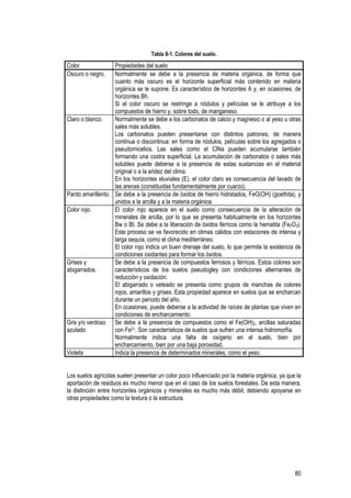 80
Tabla 8-1. Colores del suelo.
Color Propiedades del suelo
Oscuro o negro. Normalmente se debe a la presencia de materia orgánica, de forma que
cuanto más oscuro es el horizonte superficial más contenido en materia
orgánica se le supone. Es característico de horizontes A y, en ocasiones, de
horizontes Bh.
Si el color oscuro se restringe a nódulos y películas se le atribuye a los
compuestos de hierro y, sobre todo, de manganeso.
Claro o blanco. Normalmente se debe a los carbonatos de calcio y magnesio o al yeso u otras
sales más solubles.
Los carbonatos pueden presentarse con distintos patrones, de manera
continua o discontinua: en forma de nódulos, películas sobre los agregados o
pseudomicelios. Las sales como el ClNa pueden acumularse también
formando una costra superficial. La acumulación de carbonatos o sales más
solubles puede deberse a la presencia de estas sustancias en el material
original o a la aridez del clima.
En los horizontes eluviales (E), el color claro es consecuencia del lavado de
las arenas (constituidas fundamentalmente por cuarzo).
Pardo amarillento. Se debe a la presencia de óxidos de hierro hidratados, FeO(OH) (goethita), y
unidos a la arcilla y a la materia orgánica.
Color rojo. El color rojo aparece en el suelo como consecuencia de la alteración de
minerales de arcilla, por lo que se presenta habitualmente en los horizontes
Bw o Bt. Se debe a la liberación de óxidos férricos como la hematita (Fe2O3).
Este proceso se ve favorecido en climas cálidos con estaciones de intensa y
larga sequía, como el clima mediterráneo.
El color rojo indica un buen drenaje del suelo, lo que permite la existencia de
condiciones oxidantes para formar los óxidos.
Grises y
abigarrados.
Se debe a la presencia de compuestos ferrosos y férricos. Estos colores son
característicos de los suelos pseudogley con condiciones alternantes de
reducción y oxidación.
El abigarrado o veteado se presenta como grupos de manchas de colores
rojos, amarillos y grises. Esta propiedad aparece en suelos que se encharcan
durante un período del año.
En ocasiones, puede deberse a la actividad de raíces de plantas que viven en
condiciones de encharcamiento.
Gris y/o verdoso
azulado
Se debe a la presencia de compuestos como el Fe(OH)2, arcillas saturadas
con Fe2+. Son característicos de suelos que sufren una intensa hidromorfía.
Normalmente indica una falta de oxígeno en el suelo, bien por
encharcamiento, bien por una baja porosidad.
Violeta Indica la presencia de determinados minerales, como el yeso.
Los suelos agrícolas suelen presentar un color poco influenciado por la materia orgánica, ya que la
aportación de residuos es mucho menor que en el caso de los suelos forestales. De esta manera,
la distinción entre horizontes orgánicos y minerales es mucho más débil, debiendo apoyarse en
otras propiedades como la textura o la estructura.
 