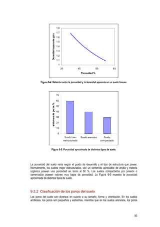 93
1
1,1
1,2
1,3
1,4
1,5
1,6
1,7
1,8
35 45 55 65
Porosidad %
Densidadaparenteg/cc
Figura 9-4. Relación entre la porosidad y la densidad aparente en un suelo limoso.
0
10
20
30
40
50
60
70
Suelo bien
estructurado
Suelo arenoso Suelo
compactado
Volumendeporos%
Figura 9-5. Porosidad aproximada de distintos tipos de suelo.
La porosidad del suelo varía según el grado de desarrollo y el tipo de estructura que posee.
Normalmente, los suelos mejor estructurados, con un contenido apreciable de arcilla y materia
orgánica poseen una porosidad en torno al 60 %. Los suelos compactados por presión o
cementados poseen valores muy bajos de porosidad. La Figura 9-5 muestra la porosidad
aproximada de distintos tipos de suelo.
9.3.2 Clasificación de los poros del suelo
Los poros del suelo son diversos en cuanto a su tamaño, forma y orientación. En los suelos
arcillosos, los poros son pequeños y estrechos, mientras que en los suelos arenosos, los poros
 