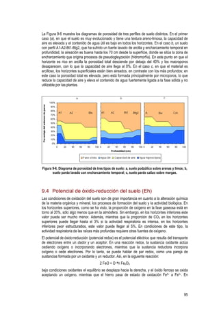 95
La Figura 9-6 muestra los diagramas de porosidad de tres perfiles de suelo distintos. En el primer
caso (a), en que el suelo es muy evolucionado y tiene una textura areno-limosa, la capacidad de
aire es elevada y el contenido de agua útil es bajo en todos los horizontes. En el caso b, un suelo
con perfil A1-A2-Bt1-Btg2, que ha sufrido un fuerte lavado de arcilla y encharcamiento temporal en
profundidad, la aireación es buena hasta los 70 cm desde la superficie, donde se sitúa la zona de
encharcamiento que origina procesos de pseudogleyzación (hidromorfía). En este punto en que el
horizonte es rico en arcilla la porosidad total desciende por debajo del 40% y los macroporos
desaparecen, con lo que la capacidad de aire llega al 0%. En el caso c, en que el material es
arcilloso, los horizontes superficiales están bien aireados, en contraste con los más profundos; en
este caso la porosidad total es elevada, pero está formada principalmente por microporos, lo que
reduce la capacidad de aire y eleva el contenido de agua fuertemente ligada a la fase sólida y no
utilizable por las plantas.
Figura 9-6. Diagrama de porosidad de tres tipos de suelo: a, suelo podzólico sobre arenas y limos; b,
suelo pardo lavado con encharcamiento temporal; c, suelo pardo calizo sobre margas.
9.4 Potencial de óxido-reducción del suelo (Eh)
Las condiciones de oxidación del suelo son de gran importancia en cuanto a la alteración química
de la materia orgánica y mineral, los procesos de formación del suelo y la actividad biológica. En
los horizontes superiores, como se ha visto, la proporción de oxígeno en la fase gaseosa está en
torno al 20%, sólo algo menos que en la atmósfera. Sin embargo, en los horizontes inferiores este
valor puede ser mucho menor. Además, mientras que la proporción de CO2 en los horizontes
superiores puede llegar hasta el 3% si la actividad respiratoria es intensa, en los horizontes
inferiores peor estructurados, este valor puede llegar al 5%. En condiciones de este tipo, la
actividad respiratoria de las raíces más profundas requiere otras fuentes de oxígeno.
El potencial de óxido-reducción (potencial redox) es el potencial eléctrico que resulta del transporte
de electrones entre un dador y un aceptor. En una reacción redox, la sustancia oxidante actúa
cediendo oxígeno o incorporando electrones, mientras que la sustancia reductora incorpora
oxígeno o cede electrones. Por lo tanto, se puede hablar de par redox, como una pareja de
sustancias formada por un oxidante y un reductor. Así, en la siguiente reacción:
2 FeO + O Fe2O3
bajo condiciones oxidantes el equilibrio se desplaza hacia la derecha, y el óxido ferroso se oxida
aceptando un oxígeno, mientras que el hierro pasa de estado de oxidación Fe2+ a Fe3+. En
 