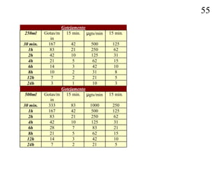 55
                    Gotejamento
250ml     Gotas/m     15 min. μgts/min   15 min.
            in
30 min.    167        42     500          125
  1h        83        21     250           62
  2h        42        10     125           31
  4h        21         5      62           15
  6h        14         3      42           10
  8h        10         2      31            8
  12h        7         2      21            5
  24h        3         1      10            3
                 Gotejamento
500ml     Gotas/m 15 min. μgts/min       15 min.
            in
30 min.    333        83     1000         250
  1h       167        42     500          125
  2h        83        21     250           62
  4h        42        10     125           31
  6h        28         7      83           21
  8h        21         5      62           15
  12h       14         3      42           10
  24h        7         2      21            5
 