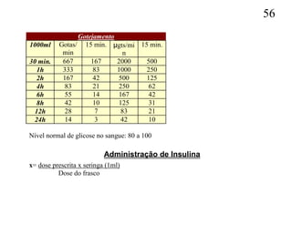 56
                   Gotejamento
1000ml    Gotas/     15 min. μgts/mi 15 min.
           min                  n
30 min.    667         167     2000    500
   1h      333          83     1000    250
   2h      167          42     500     125
   4h       83          21     250      62
   6h       55          14     167      42
   8h       42          10     125      31
  12h       28          7       83      21
  24h       14          3       42      10

Nível normal de glicose no sangue: 80 a 100

                           Administração de Insulina
x= dose prescrita x seringa (1ml)
          Dose do frasco
 