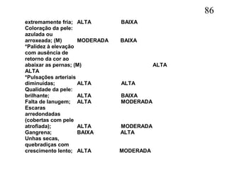 86
extremamente fria; ALTA         BAIXA
Coloração da pele:
azulada ou
arroxeada; (M)       MODERADA   BAIXA
*Palidez à elevação
com ausência de
retorno da cor ao
abaixar as pernas; (M)                     ALTA
ALTA
*Pulsações arteriais
diminuídas;          ALTA       ALTA
Qualidade da pele:
brilhante;           ALTA       BAIXA
Falta de lanugem; ALTA          MODERADA
Escaras
arredondadas
(cobertas com pele
atrofiada);          ALTA       MODERADA
Gangrena;            BAIXA      ALTA
Unhas secas,
quebradiças com
crescimento lento; ALTA         MODERADA
 