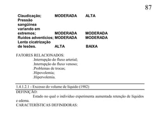 87
 Claudicação;        MODERADA               ALTA
 Pressão
 sangüínea
 variando em
 extremos;           MODERADA              MODERADA
 Ruídos adventícios; MODERADA              MODERADA
 Lenta cicatrização
 de lesões.          ALTA                   BAIXA

FATORES RELACIONADOS:
       .Interrupção do fluxo arterial;
       .Interrupção do fluxo venoso;
       .Problemas de trocas;
       .Hipovolemia;
       .Hipervolemia.

1.4.1.2.1 - Excesso do volume de líquido (1982)
DEFINIÇÃO:
            Estado no qual o indivíduo experimenta aumentada retenção de líquidos
e edema.
CARACTERÍSTICAS DEFINIDORAS:
 
