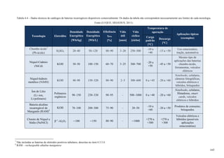 Tabela 4.4 – Dados técnicos de catálogos de baterias recarregáveis disponíveis comercialmente. Os dados da tabela não correspondem necessariamente aos limites de cada tecnologia.
Fonte:(LUQUE; HEGEDUS, 2011).
Tecnologia Eletrólito
Densidade
Energética
[Wh/kg]
Densidade
Energética
[Wh/L]
Eficiência
Wh
[%]
Vida
útil
[anos]
Vida
cíclica
[ciclos]
Temperatura de
operação
Aplicações típicas
(exemplos)Carga
padrão
[°C]
Descarga
[°C]
Chumbo ácido7
(Pb-ácido)
H2SO4 20–40 50–120 80–90 3–20 250–500
–10 a
+40
–15 a +50
Uso estacionário,
tração, automotiva
Níquel-Cádmio
(NiCd)
KOH 30–50 100–150 60–70 3–25 300–700
–20 a
+50
–45 a +50
Mesmo tipo de
aplicações das baterias
chumbo-ácido,
ferramentas, veículos
elétricos
Níquel-hidreto
metálico (NiMH)
KOH 40–90 150–320 80–90 2–5 300–600 0 a +45 –20 a +60
Notebooks, celulares,
câmeras fotográficas,
veículos elétricos e
híbridos, brinquedos
Íon de Lítio
(Li–ion,
Li-polímero)
Polímeros
orgânicos
90–150 230–330 90–95 – 500–1000 0 a +40 –20 a +60
Notebooks, celulares,
filmadoras, smart
cards, veículos
elétricos e híbridos
Bateria alcalina
recarregável de
Manganês (RAM)8
KOH 70–100 200–300 75–90 – 20–50
–10 a
+60
–20 a +50
Produtos de consumo,
brinquedos
Cloreto de Níquel e
Sódio (NaNiCl)
’’-Al2O3 ∼100 ∼150 80–90 – ∼1000
+270 a
+300
+270 a
+300
Veículos elétricos e
híbridos (possíveis
aplicações
estacionárias)
7
Não incluídas as baterias de eletrodos positivos tubulares, descritas no item 4.3.3.4.
8
RAM – rechargeable alkaline manganese
165
 