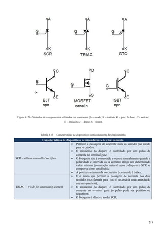 Figura 4.29– Símbolos de componentes utilizados em inversores (A – anodo; K – catodo; G – gate; B- base, C – coletor;
E – emissor; D – dreno; S – fonte).
Tabela 4.13 – Características de dispositivos semicondutores de chaveamento.
Características de dispositivos semicondutores de chaveamento
SCR – silicon controlled rectifier
 Permite a passagem de corrente num só sentido (do anodo
para o catodo);
 O momento do disparo é controlado por um pulso de
corrente no terminal gate;
 O bloqueio não é controlado e ocorre naturalmente quando a
polaridade é invertida ou a corrente atinge um determinado
valor mínimo (comutação natural, após o disparo o SCR se
comporta como um diodo);
 A potência consumida no circuito de controle é baixa;
TRIAC – triode for alternating current
 É o único que permite a passagem de corrente nos dois
sentidos (nos demais para isso é necessária uma associação
em anti-paralelo);
 O momento do disparo é controlado por um pulso de
corrente no terminal gate (o pulso pode ser positivo ou
negativo);
 O bloqueio é idêntico ao do SCR;
219
 