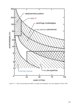 Figura 5.13 – Tipos de motobombas para SBFVs em função da profundidade e da vazão (adaptado de TIBA, 1998)
268
 