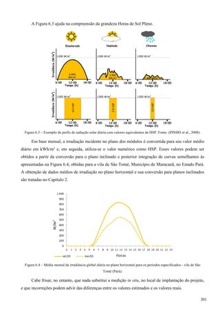 A Figura 6.3 ajuda na compreensão da grandeza Horas de Sol Pleno.
Figura 6.3 – Exemplo de perfis de radiação solar diária com valores equivalentes de HSP. Fonte: (PINHO et al., 2008).
Em base mensal, a irradiação incidente no plano dos módulos é convertida para seu valor médio
diário em kWh/m² e, em seguida, utiliza-se o valor numérico como HSP. Esses valores podem ser
obtidos a partir da conversão para o plano inclinado e posterior integração de curvas semelhantes às
apresentadas na Figura 6.4, obtidas para a vila de São Tomé, Município de Maracanã, no Estado Pará.
A obtenção de dados médios de irradiação no plano horizontal e sua conversão para planos inclinados
são tratadas no Capítulo 2.
Figura 6.4 – Média mensal da irradiância global diária no plano horizontal para os períodos especificados - vila de São
Tomé (Pará).
Cabe frisar, no entanto, que nada substitui a medição in situ, no local de implantação do projeto,
e que incorreções podem advir das diferenças entre os valores estimados e os valores reais.
Ensolarado Nublado Chuvoso
Tempo (h)
6:00 12:00 18:00
Tempo (h)
6:00 12:00 18:00
Tempo (h)
6:00 12:00 18:00
Irradiância(W/m2
)
1.000 W/m2
6.000
Wh/m2
2.500
Wh/m2
1.000 Wh/m2
Tempo (h)
6:00 12:00 18:00
Tempo (h)
6:00 12:00 18:00
Tempo (h)
6:00 12:00 18:00
Irradiância(W/m2
)
1.000 W/m2
6,0HSP
2,5HSP
1,0HSP
1.000 W/m2
1.000 W/m2
1.000 W/m2
1.000 W/m2
301
 