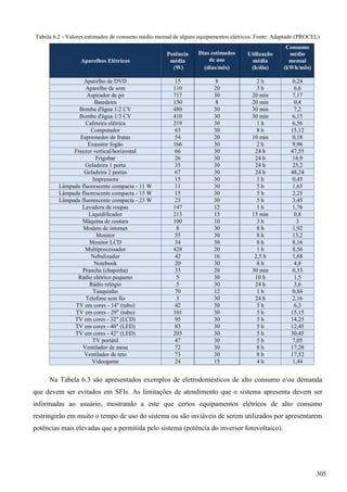 Tabela 6.2 - Valores estimados de consumo médio mensal de alguns equipamentos elétricos. Fonte: Adaptado (PROCEL)
Aparelhos Elétricos
Potência
média
(W)
Dias estimados
de uso
(dias/mês)
Utilização
média
(h/dia)
Consumo
médio
mensal
(kWh/mês)
Aparelho de DVD 15 8 2 h 0,24
Aparelho de som 110 20 3 h 6,6
Aspirador de pó 717 30 20 min 7,17
Batedeira 150 8 20 min 0,4
Bomba d'água 1/2 CV 480 30 30 min 7,2
Bomba d'água 1/3 CV 410 30 30 min 6,15
Cafeteira elétrica 219 30 1 h 6,56
Computador 63 30 8 h 15,12
Espremedor de frutas 54 20 10 min 0,18
Exaustor fogão 166 30 2 h 9,96
Freezer vertical/horizontal 66 30 24 h 47,55
Frigobar 26 30 24 h 18,9
Geladeira 1 porta 35 30 24 h 25,2
Geladeira 2 portas 67 30 24 h 48,24
Impressora 15 30 1 h 0,45
Lâmpada fluorescente compacta - 11 W 11 30 5 h 1,65
Lâmpada fluorescente compacta - 15 W 15 30 5 h 2,25
Lâmpada fluorescente compacta - 23 W 23 30 5 h 3,45
Lavadora de roupas 147 12 1 h 1,76
Liquidificador 213 15 15 min 0,8
Máquina de costura 100 10 3 h 3
Modem de internet 8 30 8 h 1,92
Monitor 55 30 8 h 13,2
Monitor LCD 34 30 8 h 8,16
Multiprocessador 428 20 1 h 8,56
Nebulizador 42 16 2,5 h 1,68
Notebook 20 30 8 h 4,8
Prancha (chapinha) 33 20 30 min 0,33
Rádio elétrico pequeno 5 30 10 h 1,5
Rádio relógio 5 30 24 h 3,6
Tanquinho 70 12 1 h 0,84
Telefone sem fio 3 30 24 h 2,16
TV em cores - 14" (tubo) 42 30 5 h 6,3
TV em cores - 29" (tubo) 101 30 5 h 15,15
TV em cores - 32" (LCD) 95 30 5 h 14,25
TV em cores - 40" (LED) 83 30 5 h 12,45
TV em cores - 42" (LED) 203 30 5 h 30,45
TV portátil 47 30 5 h 7,05
Ventilador de mesa 72 30 8 h 17,28
Ventilador de teto 73 30 8 h 17,52
Videogame 24 15 4 h 1,44
Na Tabela 6.3 são apresentados exemplos de eletrodomésticos de alto consumo e/ou demanda
que devem ser evitados em SFIs. As limitações de atendimento que o sistema apresenta devem ser
informadas ao usuário, mostrando a este que certos equipamentos elétricos de alto consumo
restringirão em muito o tempo de uso do sistema ou são inviáveis de serem utilizados por apresentarem
potências mais elevadas que a permitida pelo sistema (potência do inversor fotovoltaico).
305
 