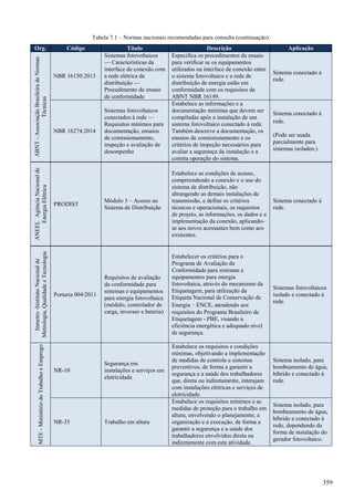 Tabela 7.1 – Normas nacionais recomendadas para consulta (continuação).ABNT-AssociaçãoBrasileiradeNormas
Técnicas
NBR 16150:2013
Sistemas fotovoltaicos
— Características da
interface de conexão com
a rede elétrica de
distribuição —
Procedimento de ensaio
de conformidade
Especifica os procedimentos de ensaio
para verificar se os equipamentos
utilizados na interface de conexão entre
o sistema fotovoltaico e a rede de
distribuição de energia estão em
conformidade com os requisitos da
ABNT NBR 16149.
Sistema conectado à
rede.
NBR 16274:2014
Sistemas fotovoltaicos
conectados à rede —
Requisitos mínimos para
documentação, ensaios
de comissionamento,
inspeção e avaliação de
desempenho
Estabelece as informações e a
documentação mínimas que devem ser
compiladas após a instalação de um
sistema fotovoltaico conectado à rede.
Também descreve a documentação, os
ensaios de comissionamento e os
critérios de inspeção necessários para
avaliar a segurança da instalação e a
correta operação do sistema.
Sistema conectado à
rede.
(Pode ser usada
parcialmente para
sistemas isolados.)
Inmetro-InstitutoNacionalde
Metrologia,QualidadeeTecnologia
Portaria 004/2011
Requisitos de avaliação
da conformidade para
sistemas e equipamentos
para energia fotovoltaica
(módulo, controlador de
carga, inversor e bateria)
Estabelecer os critérios para o
Programa de Avaliação da
Conformidade para sistemas e
equipamentos para energia
fotovoltaica, através do mecanismo da
Etiquetagem, para utilização da
Etiqueta Nacional de Conservação de
Energia – ENCE, atendendo aos
requisitos do Programa Brasileiro de
Etiquetagem - PBE, visando a
eficiência energética e adequado nível
de segurança.
Sistemas fotovoltaicos
isolado e conectado à
rede.
MTE-MinistériodoTrabalhoeEmprego
NR-10
Segurança em
instalações e serviços em
eletricidade
Estabelece os requisitos e condições
mínimas, objetivando a implementação
de medidas de controle e sistemas
preventivos, de forma a garantir a
segurança e a saúde dos trabalhadores
que, direta ou indiretamente, interajam
com instalações elétricas e serviços de
eletricidade.
Sistema isolado, para
bombeamento de água,
híbrido e conectado à
rede.
NR-35 Trabalho em altura
Estabelece os requisitos mínimos e as
medidas de proteção para o trabalho em
altura, envolvendo o planejamento, a
organização e a execução, de forma a
garantir a segurança e a saúde dos
trabalhadores envolvidos direta ou
indiretamente com esta atividade.
Sistema isolado, para
bombeamento de água,
híbrido e conectado à
rede, dependendo da
forma de instalação do
gerador fotovoltaico.
Org. Código Título Descrição Aplicação
ANEEL-
AgênciaNacionalde
EnergiaElétrica
PRODIST
Módulo 3 – Acesso ao
Sistema de Distribuição
Estabelece as condições de acesso,
compreendendo a conexão e o uso do
sistema de distribuição, não
abrangendo as demais instalações de
transmissão, e define os critérios
técnicos e operacionais, os requisitos
de projeto, as informações, os dados e a
implementação da conexão, aplicando-
se aos novos acessantes bem como aos
existentes.
Sistema conectado à
rede.
359
 