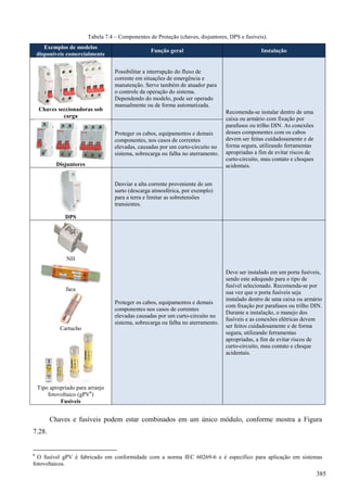 Tabela 7.4 – Componentes de Proteção (chaves, disjuntores, DPS e fusíveis).
Exemplos de modelos
disponíveis comercialmente
Função geral Instalação
Chaves seccionadoras sob
carga
Possibilitar a interrupção do fluxo de
corrente em situações de emergência e
manutenção. Serve também de atuador para
o controle da operação do sistema.
Dependendo do modelo, pode ser operado
manualmente ou de forma automatizada.
Recomenda-se instalar dentro de uma
caixa ou armário com fixação por
parafusos ou trilho DIN. As conexões
desses componentes com os cabos
devem ser feitas cuidadosamente e de
forma segura, utilizando ferramentas
apropriadas a fim de evitar riscos de
curto-circuito, mau contato e choques
acidentais.Disjuntores
Proteger os cabos, equipamentos e demais
componentes, nos casos de correntes
elevadas, causadas por um curto-circuito no
sistema, sobrecarga ou falha no aterramento.
DPS
Desviar a alta corrente proveniente de um
surto (descarga atmosférica, por exemplo)
para a terra e limitar as sobretensões
transientes.
NH
faca
Cartucho
Tipo apropriado para arranjo
fotovoltaico (gPV6
)
Fusíveis
Proteger os cabos, equipamentos e demais
componentes nos casos de correntes
elevadas causadas por um curto-circuito no
sistema, sobrecarga ou falha no aterramento.
Deve ser instalado em um porta fusíveis,
sendo este adequado para o tipo de
fusível selecionado. Recomenda-se por
sua vez que o porta fusíveis seja
instalado dentro de uma caixa ou armário
com fixação por parafusos ou trilho DIN.
Durante a instalação, o manejo dos
fusíveis e as conexões elétricas devem
ser feitos cuidadosamente e de forma
segura, utilizando ferramentas
apropriadas, a fim de evitar riscos de
curto-circuito, mau contato e choque
acidentais.
Chaves e fusíveis podem estar combinados em um único módulo, conforme mostra a Figura
7.28.
6
O fusível gPV é fabricado em conformidade com a norma IEC 60269-6 e é específico para aplicação em sistemas
fotovoltaicos.
385
 