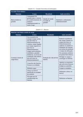 Quadro 8.2 – Gerador Fotovoltaico (Continuação).
Gerador Fotovoltaico
Sintoma Causa Resultado Ação corretiva
Baixa tensão no
gerador
Cabeamento do
gerador para o sistema
de condicionamento de
potência
subdimensionado ou
muito longo
Queda de tensão
na saída do
gerador
Substituir o cabeamento
subdimensionado
Quadro 8.3 – Baterias.
Baterias com baixo estado de carga
Sintoma Causa Resultado Ação corretiva
Contínuo estado de
carga baixo
Uso excessivo de
energia (cargas acima
das previstas no
dimensionamento do
sistema, cargas ligadas
por tempo superior ao
previsto no
dimensionamento,
cargas muito potentes,
instaladas a grandes
distâncias, ou níveis de
irradiação solar abaixo
dos previstos no
dimensionamento)
Redução da vida útil da
bateria.
Reduzir as potências
das cargas (manter as
cargas previstas no
dimensionamento),
explicar ao usuário as
limitações do sistema
em termos de potência
e tempo de utilização;
Ou aumentar potência
do painel fotovoltaico;
Desligar as cargas e
recarregar as baterias
Conexões das baterias
frouxas ou oxidadas
Apertar os conectores
que estiverem frouxos;
Limpar as conexões
Módulos sujos Limpar os módulos
Chave ou fusível
danificado na unidade
de controle
Substituir a chave ou
fusível
Elevada taxa de
autodescarga nas
baterias
Substituir as baterias
435
 