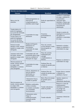 Quadro 8.3 – Baterias (Continuação).
Baterias com baixa tensão
Sintoma Causa Resultado Ação corretiva
Baixo nível de
eletrólito
Sobrecarregamento ou
intervalo de
complementação do
eletrólito muito longo.
Perda de capacidade da
bateria
Verificar o controlador
de carga e substituí-lo,
se necessário;
Adicionar água
destilada, a menos que
as baterias danificadas
necessitem de
substituição
Tensão abaixo do
ponto de regulagem
(set-point) de retomada
do carregamento Controlador de carga
defeituoso
Excessiva
profundidade de
descarga
Ajustar os pontos de
regulagem (set-points);
Ou reparar ou
substituir o controlador
de carga
Tensão abaixo do
ponto de regulagem
(set-point) de baixa
tensão de desconexão
Perda de tensão
durante a noite, mesmo
quando as cargas estão
desligadas
Diodos de bloqueio
defeituosos ou
inexistentes;
controlador de carga
defeituoso
Fluxo de corrente
reversa durante a noite,
descarregando as
baterias
Substituir os diodos;
reparar ou substituir o
controlador de carga
Aumento muito lento
de tensão, mesmo
quando as cargas estão
desligadas
Controlador não está
permitindo plena carga
(está na condição de
flutuação de carga)
Fluxo de corrente
inadequada para
carregar
completamente as
baterias Reparar ou substituir o
controlador de cargaNão há aumento de
tensão, mesmo quando
as cargas estão
desligadas e o sistema
está carregando
Controlador de carga
defeituoso
Nenhum fluxo de
energia do gerador para
as baterias
Não há aumento de
tensão, mesmo quando
as cargas estão
desligadas e o sistema
está carregando
Chaves, disjuntores ou
fusíveis abertos,
danificados ou
desconectados
Nenhum fluxo de
energia do gerador para
as baterias
Fechar chaves, rearmar
o disjuntor ou
substituir o fusível
Cabeamento frouxo,
oxidado ou partido
Baixo fluxo de energia
do gerador para a
bateria
Apertar, reparar ou
substituir o
cabeamento danificado
Módulos sombreados,
células avariadas;
ou módulos inclinados
e/ou orientados
incorretamente
Tensão reduzida na
saída do gerador
Remover a causa de
sombreamento,
substituir os módulos
ou corrigir sua
inclinação e/ou
orientação
Cabeamento muito
longo ou
subdimensionado,
causando perdas
elevadas
Tensão reduzida
Aumentar a bitola dos
cabos
436
 