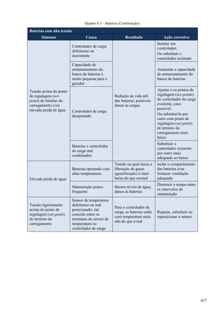 Quadro 8.3 – Baterias (Continuação).
Baterias com alta tensão
Sintoma Causa Resultado Ação corretiva
Tensão acima do ponto
de regulagem (set-
point) de término do
carregamento e/ou
elevada perda de água
Controlador de carga
defeituoso ou
inexistente
Redução da vida útil
das baterias; possíveis
danos às cargas
Instalar um
controlador;
Ou substituir o
controlador existente
Capacidade de
armazenamento do
banco de baterias é
muito pequena para o
gerador
Aumentar a capacidade
de armazenamento do
banco de baterias
Controlador de carga
desajustado
Ajustar o os pontos de
regulagem (set-points)
do controlador de carga
existente, caso
possível;
Ou substituí-lo por
outro com ponto de
regulagem (set-point)
de término do
carregamento mais
baixo
Baterias e controlador
de carga mal
combinados
Substituir o
controlador existente
por outro mais
adequado ao banco
Elevada perda de água
Baterias operando com
altas temperaturas
Tensão na qual inicia a
liberação de gases
(gaseificação) é mais
baixa do que normal
Isolar o compartimento
das baterias e/ou
fornecer ventilação
adequada
Manutenção pouco
frequente
Baixos níveis de água;
danos às baterias
Diminuir o tempo entre
os intervalos de
manutenção
Tensão ligeiramente
acima do ponto de
regulagem (set-point)
de término do
carregamento
Sensor de temperatura
defeituoso ou mal
posicionado; má
conexão entre os
terminais do sensor de
temperatura no
controlador de carga
Para o controlador de
carga, as baterias estão
com temperatura mais
alta do que a real
Reparar, substituir ou
reposicionar o sensor
437
 