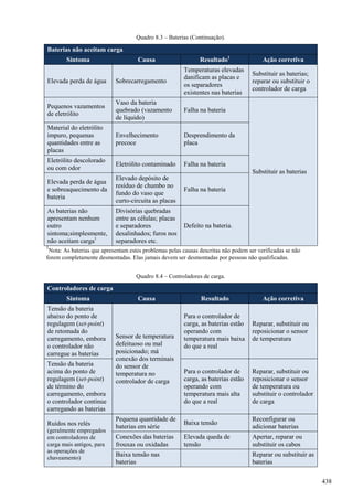 Quadro 8.3 – Baterias (Continuação).
Baterias não aceitam carga
Sintoma Causa Resultado1
Ação corretiva
Elevada perda de água Sobrecarregamento
Temperaturas elevadas
danificam as placas e
os separadores
existentes nas baterias
Substituir as baterias;
reparar ou substituir o
controlador de carga
Pequenos vazamentos
de eletrólito
Vaso da bateria
quebrado (vazamento
de líquido)
Falha na bateria
Substituir as baterias
Material do eletrólito
impuro, pequenas
quantidades entre as
placas
Envelhecimento
precoce
Desprendimento da
placa
Eletrólito descolorado
ou com odor
Eletrólito contaminado Falha na bateria
Elevada perda de água
e sobreaquecimento da
bateria
Elevado depósito de
resíduo de chumbo no
fundo do vaso que
curto-circuita as placas
Falha na bateria
As baterias não
apresentam nenhum
outro
sintoma;simplesmente,
não aceitam carga1
Divisórias quebradas
entre as células; placas
e separadores
desalinhados; furos nos
separadores etc.
Defeito na bateria.
1
Nota: As baterias que apresentam estes problemas pelas causas descritas não podem ser verificadas se não
forem completamente desmontadas. Elas jamais devem ser desmontadas por pessoas não qualificadas.
Quadro 8.4 – Controladores de carga.
Controladores de carga
Sintoma Causa Resultado Ação corretiva
Tensão da bateria
abaixo do ponto de
regulagem (set-point)
de retomada do
carregamento, embora
o controlador não
carregue as baterias
Sensor de temperatura
defeituoso ou mal
posicionado; má
conexão dos terminais
do sensor de
temperatura no
controlador de carga
Para o controlador de
carga, as baterias estão
operando com
temperatura mais baixa
do que a real
Reparar, substituir ou
reposicionar o sensor
de temperatura
Tensão da bateria
acima do ponto de
regulagem (set-point)
de término do
carregamento, embora
o controlador continue
carregando as baterias
Para o controlador de
carga, as baterias estão
operando com
temperatura mais alta
do que a real
Reparar, substituir ou
reposicionar o sensor
de temperatura ou
substituir o controlador
de carga
Ruídos nos relés
(geralmente empregados
em controladores de
carga mais antigos, para
as operações de
chaveamento)
Pequena quantidade de
baterias em série
Baixa tensão
Reconfigurar ou
adicionar baterias
Conexões das baterias
frouxas ou oxidadas
Elevada queda de
tensão
Apertar, reparar ou
substituir os cabos
Baixa tensão nas
baterias
Reparar ou substituir as
baterias
438
 