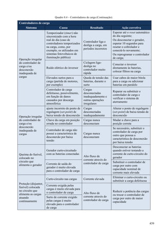 Quadro 8.4 – Controladores de carga (Continuação).
Controladores de carga
Sintoma Causa Resultado Ação corretiva
Operação irregular
do controlador de
carga e/ou
desconexão
inadequada de
cargas
Temporizador (timer) não
sincronizado com a hora
real do dia (caso de
controladores temporizados
na carga, como, por
exemplo, os utilizados em
sistemas fotovoltaicos de
iluminação pública)
Controlador liga e
desliga a carga, em
períodos incorretos
Esperar até o reset automático
do dia seguinte;
Ou desconectar o gerador,
esperar 10 segundos para
resetar o coltrolador e
conectá-lo novamente;
Ou reprogramar o controlador
de carga;
Ruído elétrico do inversor
Ciclagem liga-
desliga no
controlador muito
rápida
Conectar o inversor
diretamente às baterias,
colocar filtros na carga
Elevados surtos para a
carga (partida de motores,
por exemplo)
Queda de tensão das
baterias, durante o
surto
Usar cabos de maior bitola
para a carga ou adicionar
baterias em paralelo
Controlador de carga
defeituoso, possivelmente,
em função de danos
causados por descarga
atmosférica
Cargas
desconectadas
inadequadamente e
outras operações
irregulares
Reparar ou substituir o
controlador de carga e
verificar o sistema de
aterramento
Operação irregular
do controlador de
carga e/ou
desconexão
inadequada de
cargas
ajuste incorreto do ponto de
regulagem (set-point) de
baixa tensão de desconexão
Cargas
desconectadas
inadequadamente
Alterar o ponto de regulagem
(set-point) de baixa tensão de
desconexão
Chave da carga em posição
errada no controlador
Cargas nunca
desconectam
Mudar a chave para a
posição correta
Controlador de carga não
possui a característica de
desconexão por baixa
tensão
Cargas nunca
desconectam
Se necessário, substituir o
controlador de carga por
outro que possua a
característica de desconexão
por baixa tensão
Queima do fusível,
colocado no
circuito que
alimenta o gerador
Gerador curto-circuitado
com as baterias conectadas
Alto fluxo de
corrente através do
controlador de carga
Desconectar as baterias
quando estiver testando a
corrente de curto-circuito do
gerador
Corrente de saída do
gerador é muito elevada
para o controlador de carga
Substituir o controlador de
carga por outro com
capacidade nominal de
corrente mais elevada
Proteção (disjuntor,
fusível) colocada
no circuito que
alimenta as cargas
atuando
continuamente
Curto-circuito nas cargas Corrente elevada
Eliminar o curto-circuito ou
substituir a carga defeituosa
Corrente exigida pelas
cargas é muito elevada para
o controlador de carga Alto fluxo de
corrente através do
controlador de carga
Reduzir a potência das cargas
ou trocar o controlador de
carga por outro de maior
capacidade
Surto de corrente exigido
pelas cargas é muito
elevado para o controlador
de carga
439
 