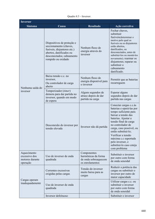 Quadro 8.5 – Inversor.
Inversor
Sintoma Causa Resultado Ação corretiva
Nenhuma saída do
inversor
Dispositivos de proteção e
seccionamento (chaves,
fusíveis, disjuntores etc.)
abertos, danificados ou
desconectados; cabeamento
rompido ou oxidado
Nenhum fluxo de
energia através do
inversor
Fechar chaves,
substituir
fusíveis(determinar o
motivo pelo qual os
fusíveis ou os disjuntores
estão abertos,
danificados, ou
desconectados, antes de
substituí-los ou montá-los
novamente); rearmar os
disjuntores; reparar ou
substituir o
cabeamento
danificado.
Baixa tensão c.c. no
inversor,
Ou controlador de carga
aberto
Nenhum fluxo de
energia disponível para
o inversor
Permitir que as baterias
recarreguem
Temporizador (timer)
demora para dar partida no
inversor, quando em modo
de espera
Alguns segundos de
atraso depois de dar
partida na carga
Esperar alguns
segundos depois de dar
partida nas cargas
Desconexão do inversor por
tensão elevada
Inversor não dá partida
Conectar cargas c.c.às
baterias e operá-las por
tempo suficiente para
baixar a tensão das
baterias. Ajustar a
tensão final de carga
no controlador de
carga, caso possível, ou
então substituí-lo;
Verificar a tensão
máxima c.c suportada
pelo inversor, e
substituí-lo caso esteja
com problema
Aquecimento
excessivo dos
motores durante
operação
Uso de inversor de onda
quadrada
Componentes
harmônicas da forma
de onda sobreaquecem
os enrolamentos
Substituir o inversor
por outro com forma
de onda senoidal
Cargas operam
inadequadamente
Correntes excessivas
exigidas pelas cargas
Tensão do inversor
muito baixa para as
cargas
Reduzir a potência das
cargas ou substituir o
inversor por outro de
maior capacidade
Uso de inversor de onda
quadrada
Utilizar cargas c.c. ou
substituir o inversor
por outro com forma
de onda senoidal
Inversor defeituoso Substituir o inversor
440
 