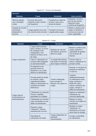 Quadro 8.5 – Inversor (Continuação).
Inversor
Sintoma Causa Resultado Ação corretiva
Motores operam
com velocidade
errada
Inversor não possui
dispositivo para controle
de frequência
Frequência na saída do
inversor varia com a
tensão da bateria
Substituir o inversor
por um que possua
dispositivo para
controle de frequência
Atuação do circuito
de proteção
(disjuntor) do
inversor
Cargas operam com surto
de corrente muito elevado
Correntes excessivas
exigidas pelas cargas
Reduzir a potência das
cargas ou substituir o
inversor por outro de
maior capacidade
Quadro 8.6 – Cargas.
Sintoma Causa Resultado Ação corretiva
Cargas inoperantes
Cargas muito potentes
para o sistema, ou níveis
de irradiação solar
inadequados, com
baterias em baixo nível
de carga
Redução da vida útil
das baterias; possíveis
danos às cargas
Reduzir a potência das
cargas, aumentar a
capacidade do gerador
e/ou do banco de
baterias
Chaves e disjuntores no
sistema estão desligados
ou mal posicionados
A energia fotovoltaica
não pode ser fornecida
para cargas ou baterias
Colocar todas as
chaves e disjuntores na
posição correta
Os dispositivos de
proteção (fusíveis,
disjuntores, etc.) estão
abertos ou danificados
Rearmar os circuitos de
proteção ou substituir
os fusíveis
Cargas operem
incorretamente ou
ineficientemente
Elevada queda de tensão
no sistema; cargas
superdimensionadas;
falhas no aterramento ou
existência de diodos
defeituosos
Tensão inadequada
para carregar as
baterias e/ou operar as
cargas
Verificar
subdimensionamento
ou cabeamento muito
longo, aumentar a
bitola dos cabos,
reduzir a potência das
cargas, corrigir as
falhas de aterramento
Cabeamento ou conexões
frouxas, rompidas,
queimadas ou oxidadas
Reparar ou substituir o
cabeamento ou
conexões danificadas
Cabeamento ou conexões
curto-circuitadas ou com
falhas de aterramento
Reparar os curtos-
circuitos e/ou falhas de
aterramento
Pequenas cargas
“fantasmas” inativas,
mantidas pelo inversor
Desligar as cargas
“fantasmas” ou
alimentá-las com uma
outra fonte de energia
Polaridade do
cabeamento invertida
Cargas inoperantes ou
operando
incorretamente
Corrigir a polaridade
do cabeamento
441
 
