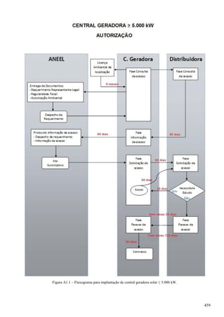 Figura A1.1 – Fluxograma para implantação de central geradora solar ≥ 5.000 kW.
459
 