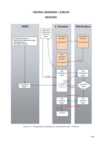 Figura A1.2 – Fluxograma para implantação de central geradora solar < 5.000 kW.
460
 