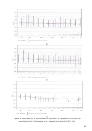 (a)
(b)
(c)
Figura A2.6 - Preços praticados no mercado alemão, de 13/01 a 06/07/2012, para módulos FV de silício, (a)
monocristalino (m-Si), (b) policristalino (p-Si) e (c) amorfo (a-Si). Fonte: [PHOTON 2012].
469
 