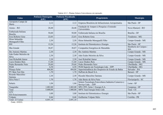 Tabela A3.2 - Plantas Solares Fotovoltaicas em operação.
Usina
Potência Outorgada
(kW)
Potência Fiscalizada
(kW)
Proprietário Município
Aeroporto Campo de
Marte
2,12 2,12 Empresa Brasileira de Infraestrutura Aeroportuária São Paulo - SP
Araras – RO 20,48 20,48
Fundação de Amparo à Pesquisa e Extensão
Universitária
Nova Mamoré - RO
Embaixada Italiana
Brasília
50,00 50,00 Embaixada Italiana em Brasília Brasília - DF
Eros Roberto Grau 22,03 22,03 Eros Roberto Grau Tiradentes - MG
Hiran Sebastião
Meneguelli Filho
2,30 2,30 Hiran Sebastião Meneguelli Filho Campo Grande - MS
IEE 12,26 12,26 Instituto de Eletrotécnica e Energia São Paulo - SP
Ilha Grande 30,87 30,87 Companhia Energética do Maranhão
Humberto de Campos -
MA
Ilto Antonio Martins 2,30 2,30 Ilto Antônio Martins Campo Grande - MS
João Eudes Meireles da
Silva
2,30 2,30 João Eudes Meireles da Silva Campo Grande - MS
José Rizkallah Júnior 2,30 2,30 José Rizkallah Júnior Campo Grande - MS
Lúcio Dodero Reis 11,04 11,04 Lúcio Dodero Reis Campo Grande - MS
Pedro Bernardes Neto 29,60 29,60 Pedro Bernardes Neto Uberlândia - MG
PGM 6,58 6,58 PGM Suporte em Tecnologia Ltda – EPP Uberlândia - MG
Pituaçu Solar 404,80 404,80 Superintendência dos Desportos do Estado da Bahia Salvador - BA
PV Beta Test Site 1,70 1,70 DuPont do Brasil S.A. Barueri - SP
Ricardo Marcelino
Santana
2,30 2,30 Ricardo Marcelino Santana Campo Grande - MS
Silva Neto I 1,70 1,70 João Bento da Silva Neto Florianópolis - SC
Solaris 1,04 1,04
Solaris Tecnologia Fotovoltaica Indústria Comercio e
Serviço Ltda. – EPP
Leme - SP
Tanquinho 1.082,00 1.082,00 SPE CPFL Solar 1 Energia S.A. Campinas - SP
Tauá 5.000,00 1.000,00 MPX Tauá Energia Solar Ltda Tauá - CE
UFV
IEE/Estacionamento
3,00 3,00 Instituto de Eletrotécnica e Energia São Paulo - SP
Volpato 0,46 0,46 Guilherme Volpato Melo Curitiba - PR
Total: 22 Usinas 6.691,18 2.691,18
Fonte: ANEEL
485
 
