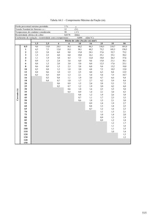 Tabela A4.1 – Comprimento Máximo da Fiação (m).
Perda percentual máxima permitida: 1 %
Tensão Nominal do Sistema c.c.: 12 (V)
Temperatura do condutor considerada: 50 (
⁰
C)
Resistividade elétrica do cobre: 0,0178 (Ωm)
Coeficiente de variação - resistividade com a temperatura : 0,004 (Ωm/°C)
1,5 2,5 4 6 10 16 25 35 50
0,5 9,0 15,0 24,1 36,1 60,2 96,3 150,5 210,7 301,0
1 4,5 7,5 12,0 18,1 30,1 48,2 75,2 105,3 150,5
2 2,3 3,8 6,0 9,0 15,0 24,1 37,6 52,7 75,2
3 1,5 2,5 4,0 6,0 10,0 16,1 25,1 35,1 50,2
4 1,1 1,9 3,0 4,5 7,5 12,0 18,8 26,3 37,6
5 0,9 1,5 2,4 3,6 6,0 9,6 15,0 21,1 30,1
6 0,8 1,3 2,0 3,0 5,0 8,0 12,5 17,6 25,1
8 0,6 0,9 1,5 2,3 3,8 6,0 9,4 13,2 18,8
10 0,5 0,8 1,2 1,8 3,0 4,8 7,5 10,5 15,0
12 0,4 0,6 1,0 1,5 2,5 4,0 6,3 8,8 12,5
14 0,3 0,5 0,9 1,3 2,1 3,4 5,4 7,5 10,7
16 0,5 0,8 1,1 1,9 3,0 4,7 6,6 9,4
18 0,4 0,7 1,0 1,7 2,7 4,2 5,9 8,4
20 0,6 0,9 1,5 2,4 3,8 5,3 7,5
25 0,5 0,7 1,2 1,9 3,0 4,2 6,0
30 0,6 1,0 1,6 2,5 3,5 5,0
35 0,5 0,9 1,4 2,1 3,0 4,3
40 0,8 1,2 1,9 2,6 3,8
45 0,7 1,1 1,7 2,3 3,3
50 0,6 1,0 1,5 2,1 3,0
55 0,9 1,4 1,9 2,7
60 0,8 1,3 1,8 2,5
65 0,7 1,2 1,6 2,3
70 1,1 1,5 2,1
75 1,0 1,4 2,0
80 0,9 1,3 1,9
85 0,9 1,2 1,8
90 1,2 1,7
95 1,1 1,6
100 1,1 1,5
110 1,0 1,4
120 1,3
130 1,2
140
150
Bitola do cabo (Seção em mm²)
Corrente(A)
515
 