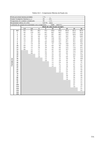 Tabela A4.2 – Comprimento Máximo da Fiação (m).
Perda percentual máxima permitida: 1 %
Tensão Nominal do Sistema (c.c.): 24 (V)
Temperatura do condutor considerada: 50 (
⁰
C)
Resistividade elétrica do cobre 0,0178 (Ωm)
Coeficiente de variação da resistividade com a temperatura 0,004 (Ωm/°C)
1,5 2,5 4 6 10 16 25 35 50
0,5 18,1 30,1 48,2 72,2 120,4 192,6 301,0 421,3 601,9
1 9,0 15,0 24,1 36,1 60,2 96,3 150,5 210,7 301,0
2 4,5 7,5 12,0 18,1 30,1 48,2 75,2 105,3 150,5
3 3,0 5,0 8,0 12,0 20,1 32,1 50,2 70,2 100,3
4 2,3 3,8 6,0 9,0 15,0 24,1 37,6 52,7 75,2
5 1,8 3,0 4,8 7,2 12,0 19,3 30,1 42,1 60,2
6 1,5 2,5 4,0 6,0 10,0 16,1 25,1 35,1 50,2
8 1,1 1,9 3,0 4,5 7,5 12,0 18,8 26,3 37,6
10 0,9 1,5 2,4 3,6 6,0 9,6 15,0 21,1 30,1
12 0,8 1,3 2,0 3,0 5,0 8,0 12,5 17,6 25,1
14 0,6 1,1 1,7 2,6 4,3 6,9 10,7 15,0 21,5
16 0,9 1,5 2,3 3,8 6,0 9,4 13,2 18,8
18 0,8 1,3 2,0 3,3 5,4 8,4 11,7 16,7
20 1,2 1,8 3,0 4,8 7,5 10,5 15,0
25 1,0 1,4 2,4 3,9 6,0 8,4 12,0
30 1,2 2,0 3,2 5,0 7,0 10,0
35 1,0 1,7 2,8 4,3 6,0 8,6
40 1,5 2,4 3,8 5,3 7,5
45 1,3 2,1 3,3 4,7 6,7
50 1,2 1,9 3,0 4,2 6,0
55 1,8 2,7 3,8 5,5
60 1,6 2,5 3,5 5,0
65 1,5 2,3 3,2 4,6
70 2,1 3,0 4,3
75 2,0 2,8 4,0
80 1,9 2,6 3,8
85 1,8 2,5 3,5
90 2,3 3,3
95 2,2 3,2
100 2,1 3,0
110 1,9 2,7
120 2,5
130 2,3
140
150
Bitola do cabo (Seção em mm²)
Corrente(A)
516
 