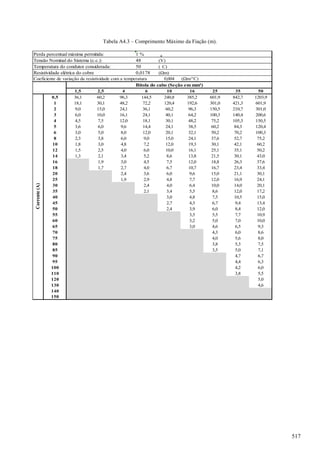 Tabela A4.3 – Comprimento Máximo da Fiação (m).
Perda percentual máxima permitida: 1 %
Tensão Nominal do Sistema (c.c.): 48 (V)
Temperatura do condutor considerada: 50 (
⁰
C)
Resistividade elétrica do cobre 0,0178 (Ωm)
Coeficiente de variação da resistividade com a temperatura 0,004 (Ωm/°C)
1,5 2,5 4 6 10 16 25 35 50
0,5 36,1 60,2 96,3 144,5 240,8 385,2 601,9 842,7 1203,9
1 18,1 30,1 48,2 72,2 120,4 192,6 301,0 421,3 601,9
2 9,0 15,0 24,1 36,1 60,2 96,3 150,5 210,7 301,0
3 6,0 10,0 16,1 24,1 40,1 64,2 100,3 140,4 200,6
4 4,5 7,5 12,0 18,1 30,1 48,2 75,2 105,3 150,5
5 3,6 6,0 9,6 14,4 24,1 38,5 60,2 84,3 120,4
6 3,0 5,0 8,0 12,0 20,1 32,1 50,2 70,2 100,3
8 2,3 3,8 6,0 9,0 15,0 24,1 37,6 52,7 75,2
10 1,8 3,0 4,8 7,2 12,0 19,3 30,1 42,1 60,2
12 1,5 2,5 4,0 6,0 10,0 16,1 25,1 35,1 50,2
14 1,3 2,1 3,4 5,2 8,6 13,8 21,5 30,1 43,0
16 1,9 3,0 4,5 7,5 12,0 18,8 26,3 37,6
18 1,7 2,7 4,0 6,7 10,7 16,7 23,4 33,4
20 2,4 3,6 6,0 9,6 15,0 21,1 30,1
25 1,9 2,9 4,8 7,7 12,0 16,9 24,1
30 2,4 4,0 6,4 10,0 14,0 20,1
35 2,1 3,4 5,5 8,6 12,0 17,2
40 3,0 4,8 7,5 10,5 15,0
45 2,7 4,3 6,7 9,4 13,4
50 2,4 3,9 6,0 8,4 12,0
55 3,5 5,5 7,7 10,9
60 3,2 5,0 7,0 10,0
65 3,0 4,6 6,5 9,3
70 4,3 6,0 8,6
75 4,0 5,6 8,0
80 3,8 5,3 7,5
85 3,5 5,0 7,1
90 4,7 6,7
95 4,4 6,3
100 4,2 6,0
110 3,8 5,5
120 5,0
130 4,6
140
150
Bitola do cabo (Seção em mm²)
Corrente(A)
517
 