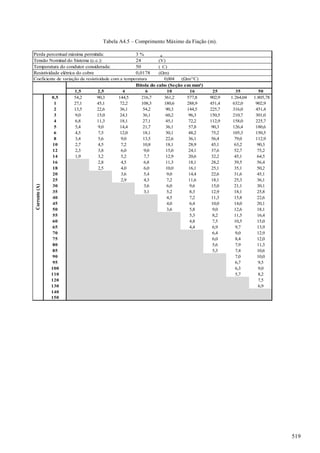 Tabela A4.5 – Comprimento Máximo da Fiação (m).
Perda percentual máxima permitida: 3 %
Tensão Nominal do Sistema (c.c.): 24 (V)
Temperatura do condutor considerada: 50 (
⁰
C)
Resistividade elétrica do cobre 0,0178 (Ωm)
Coeficiente de variação da resistividade com a temperatura 0,004 (Ωm/°C)
1,5 2,5 4 6 10 16 25 35 50
0,5 54,2 90,3 144,5 216,7 361,2 577,8 902,9 1.264,04 1.805,78
1 27,1 45,1 72,2 108,3 180,6 288,9 451,4 632,0 902,9
2 13,5 22,6 36,1 54,2 90,3 144,5 225,7 316,0 451,4
3 9,0 15,0 24,1 36,1 60,2 96,3 150,5 210,7 301,0
4 6,8 11,3 18,1 27,1 45,1 72,2 112,9 158,0 225,7
5 5,4 9,0 14,4 21,7 36,1 57,8 90,3 126,4 180,6
6 4,5 7,5 12,0 18,1 30,1 48,2 75,2 105,3 150,5
8 3,4 5,6 9,0 13,5 22,6 36,1 56,4 79,0 112,9
10 2,7 4,5 7,2 10,8 18,1 28,9 45,1 63,2 90,3
12 2,3 3,8 6,0 9,0 15,0 24,1 37,6 52,7 75,2
14 1,9 3,2 5,2 7,7 12,9 20,6 32,2 45,1 64,5
16 2,8 4,5 6,8 11,3 18,1 28,2 39,5 56,4
18 2,5 4,0 6,0 10,0 16,1 25,1 35,1 50,2
20 3,6 5,4 9,0 14,4 22,6 31,6 45,1
25 2,9 4,3 7,2 11,6 18,1 25,3 36,1
30 3,6 6,0 9,6 15,0 21,1 30,1
35 3,1 5,2 8,3 12,9 18,1 25,8
40 4,5 7,2 11,3 15,8 22,6
45 4,0 6,4 10,0 14,0 20,1
50 3,6 5,8 9,0 12,6 18,1
55 5,3 8,2 11,5 16,4
60 4,8 7,5 10,5 15,0
65 4,4 6,9 9,7 13,9
70 6,4 9,0 12,9
75 6,0 8,4 12,0
80 5,6 7,9 11,3
85 5,3 7,4 10,6
90 7,0 10,0
95 6,7 9,5
100 6,3 9,0
110 5,7 8,2
120 7,5
130 6,9
140
150
Bitola do cabo (Seção em mm²)
Corrente(A)
519
 