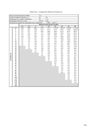 Tabela A4.6 – Comprimento Máximo da Fiação (m).
Perda percentual máxima permitida: 3 %
Tensão Nominal do Sistema (c.c.): 48 (V)
Temperatura do condutor considerada: 50 (
⁰
C)
Resistividade elétrica do cobre 0,0178 (Ωm)
Coeficiente de variação da resistividade com a temperatura 0,004 (Ωm/°C)
1,5 2,5 4 6 10 16 25 35 50
0,5 108,3 180,6 288,9 433,4 722,3 1.155,70 1.805,78 2.528,09 3.611,56
1 54,2 90,3 144,5 216,7 361,2 577,8 902,9 1264,0 1.805,78
2 27,1 45,1 72,2 108,3 180,6 288,9 451,4 632,0 902,9
3 18,1 30,1 48,2 72,2 120,4 192,6 301,0 421,3 601,9
4 13,5 22,6 36,1 54,2 90,3 144,5 225,7 316,0 451,4
5 10,8 18,1 28,9 43,3 72,2 115,6 180,6 252,8 361,2
6 9,0 15,0 24,1 36,1 60,2 96,3 150,5 210,7 301,0
8 6,8 11,3 18,1 27,1 45,1 72,2 112,9 158,0 225,7
10 5,4 9,0 14,4 21,7 36,1 57,8 90,3 126,4 180,6
12 4,5 7,5 12,0 18,1 30,1 48,2 75,2 105,3 150,5
14 3,9 6,4 10,3 15,5 25,8 41,3 64,5 90,3 129,0
16 5,6 9,0 13,5 22,6 36,1 56,4 79,0 112,9
18 5,0 8,0 12,0 20,1 32,1 50,2 70,2 100,3
20 7,2 10,8 18,1 28,9 45,1 63,2 90,3
25 5,8 8,7 14,4 23,1 36,1 50,6 72,2
30 7,2 12,0 19,3 30,1 42,1 60,2
35 6,2 10,3 16,5 25,8 36,1 51,6
40 9,0 14,4 22,6 31,6 45,1
45 8,0 12,8 20,1 28,1 40,1
50 7,2 11,6 18,1 25,3 36,1
55 10,5 16,4 23,0 32,8
60 9,6 15,0 21,1 30,1
65 8,9 13,9 19,4 27,8
70 12,9 18,1 25,8
75 12,0 16,9 24,1
80 11,3 15,8 22,6
85 10,6 14,9 21,2
90 14,0 20,1
95 13,3 19,0
100 12,6 18,1
110 11,5 16,4
120 15,0
130 13,9
140
150
Bitola do cabo (Seção em mm²)
Corrente(A)
520
 