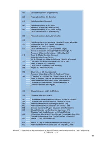 Figura 1.3 - Representação dos eventos-chave no desenvolvimento das células fotovoltaicas. Fonte: Adaptado de
(FERREIRA, 1993).
53
 