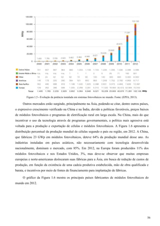 Figura 1.5 - Evolução da potência instalada em sistemas fotovoltaicos no mundo. Fonte: (EPIA, 2013).
Outros mercados estão surgindo, principalmente na Ásia, podendo-se citar, dentre outros países,
o expressivo crescimento verificado na China e na Índia, devido a políticas favoráveis, preços baixos
de módulos fotovoltaicos e programas de eletrificação rural em larga escala. Na China, mais do que
incentivar o uso da tecnologia através de programas governamentais, a política mais agressiva está
voltada para a produção e exportação de células e módulos fotovoltaicos. A Figura 1.6 apresenta a
distribuição percentual da produção mundial de células segundo o país ou região, em 2012. A China,
que fabricou 23 GWp em módulos fotovoltaicos, deteve 64% da produção mundial desse ano. As
indústrias instaladas em países asiáticos, não necessariamente com tecnologia desenvolvida
nacionalmente, dominam o mercado, com 85%. Em 2012, na Europa foram produzidos 11% dos
módulos fotovoltaicos e nos Estados Unidos, 3%, mas deve-se observar que muitas empresas
europeias e norte-americanas deslocaram suas fábricas para a Ásia, em busca de redução de custos de
produção, em função da existência de uma cadeia produtiva estabelecida, mão de obra qualificada e
barata, e incentivos por meio de fontes de financiamento para implantação de fábricas.
O gráfico da Figura 1.6 mostra os principais países fabricantes de módulos fotovoltaicos do
mundo em 2012.
56
 