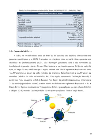 Tabela 2.1 - Principais características do Sol. Fonte: (OLIVEIRA FILHO e SARAIVA, 2004).
Principais características do Sol
Massa 1,989 x 1030
kg
Raio 696.000 km
Densidade média 1.409 kg m-3
Densidade central 1,6 105
kg m-3
Distância 1 UA ou 1,499 108
km
Potência Luminosa 3,83 1026
W
Temperatura efetiva 5.785 K
Temperatura central 1,5 x 107
K
Composição química principal
Hidrogênio = 91,2 %
Hélio = 8,7 %
Oxigênio = 0,078 %
Carbono = 0,043 %
Período rotacional no Equador 25 dias
Período rotacional na latitude 60° 29 dias
2.2 – Geometria Sol-Terra
A Terra, em seu movimento anual em torno do Sol descreve uma trajetória elíptica com uma
pequena excentricidade (  0,017). O seu eixo, em relação ao plano normal à elipse, apresenta uma
inclinação de aproximadamente 23,45º. Essa inclinação, juntamente com o seu movimento de
translação, dá origem às estações do ano. Observando-se o movimento aparente do Sol, ao meio dia
solar, ao longo do ano, verifica-se que o ângulo entre os seus raios e o plano do Equador varia entre
+23,45º em torno do dia 21 de junho (solstício de inverno no hemisfério Sul), e -23,45º em 21 de
dezembro (solstício de verão no hemisfério Sul). Este ângulo, denominado Declinação Solar (), é
positivo ao Norte e negativo ao Sul do Equador. Nos dias 21 de setembro (equinócio de primavera) e
21 de março (equinócio de outono) os raios solares se alinham com o plano do Equador ( = 0). A
Figura 2.2 (a) ilustra o movimento da Terra em torno do Sol e as estações do ano para o hemisfério Sul
e a Figura 2.2 (b) mostra a Declinação Solar () em quatro posições da Terra ao longo do ano.
(a)
69
 