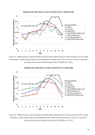 Figura 2.21 - Médias mensais e anual da radiação solar média diária incidente sobre um coletor inclinado de 10°N na região
de Rio Branco. A média anual de cada série está mostrada por um símbolo sobre o eixo vertical no "mês zero". Cada série é
proveniente de um banco de dados diferente. Fonte: (SOARES et al., 2010).
Figura 2.22 - Médias mensais e anual da radiação solar média diária incidente sobre um coletor inclinado de 10°N na região
de Manaus. A média anual de cada série está mostrada por um símbolo sobre o eixo vertical no "mês zero". Cada série é
proveniente de um banco de dados diferente. Fonte: (SOARES et al., 2010).
Radiação solar média diária no coletor inclinado de 10o
N - Rio Branco/AC
3
3.5
4
4.5
5
5.5
6
0 1 2 3 4 5 6 7 8 9 10 11 12
Mês
Radiaçãosolarmédiadiária(kWh/m2)
Atlas-SWERA
NASA
Sundata
Atlas-UFPE
Atlas-SWERA-média anual
NASA-média anual
Sundata-média anual
Atlas-UFPE-média anual
Radiação solar média diária no coletor inclinado de 10o
N - Manaus/AM
3
3.5
4
4.5
5
5.5
6
0 1 2 3 4 5 6 7 8 9 10 11 12
Mês
Radiaçãosolarmédiadiária(kWh/m2)
Atlas-SWERA
NASA
Sundata
Atlas-UFPE
Atlas-SWERA-média anual
NASA-média anual
Sundata-média anual
Atlas-UFPE-média anual
97
 