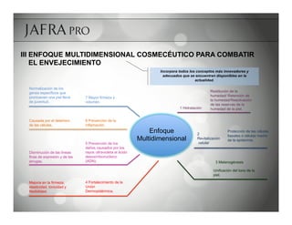 III ENFOQUE MULTIDIMENSIONAL COSMECÉUTICO PARA COMBATIR
    EL ENVEJECIMIENTO
                                                                    Incorpora todos los conceptos más innovadores y
                                                                      adecuados que se encuentran disponibles en la
                                                                                       actualidad.

 Normalización de los
 genes específicos que                                                                          Restitución de la
 promueven una piel llena                                                                       humedad/ Retención de
                               7 Mayor firmeza y
 de juventud.                                                                                   la humedad/Reactivación
                               volumen.
                                                                                                de las reservas de la
                                                                              1 Hidratación     humedad de la piel.


 Causada por el deterioro      6 Prevención de la
 de las células.               inflamación.
                                                                 Enfoque                2
                                                                                                         Protección de las células
                                                                                                         basales o células madre
                                                             Multidimensional           Revitalización   de la epidermis.
                               5 Prevención de los                                      celular
                               daños causados por los
 Disminución de las líneas     rayos ultravioleta al ácido
 finas de expresión y de las   desoxirribonucleico
 arrugas.                      (ADN).                                                              3 Melanogénesis

                                                                                                 Unificación del tono de la
                                                                                                 piel.

 Mejoria en la firmeza,        4 Fortalecimiento de la
 elasticidad, tonicidad y      Unión
 flexibilidad.                 Dermopidérmica.
 