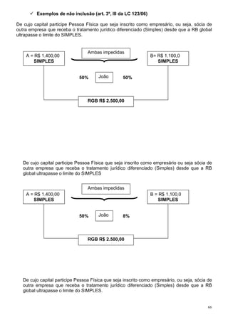 Exemplos de não inclusão (art. 3º, III da LC 123/06)

De cujo capital participe Pessoa Física que seja inscrito como empresário, ou seja, sócia de
outra empresa que receba o tratamento jurídico diferenciado (Simples) desde que a RB global
ultrapasse o limite do SIMPLES.


                                  Ambas impedidas
    A = R$ 1.400,00                                             B= R$ 1.100,0
       SIMPLES                                                     SIMPLES


                              50%      João        50%




                                  RGB R$ 2.500,00




   De cujo capital participe Pessoa Física que seja inscrito como empresário ou seja sócia de
   outra empresa que receba o tratamento jurídico diferenciado (Simples) desde que a RB
   global ultrapasse o limite do SIMPLES


                                  Ambas impedidas
    A = R$ 1.400,00                                             B = R$ 1.100,0
       SIMPLES                                                     SIMPLES


                              50%      João        8%




                                  RGB R$ 2.500,00




   De cujo capital participe Pessoa Física que seja inscrito como empresário, ou seja, sócia de
   outra empresa que receba o tratamento jurídico diferenciado (Simples) desde que a RB
   global ultrapasse o limite do SIMPLES.


                                                                                             66
 