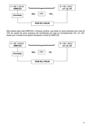 A = R$ 1.100,00                                            B = R$ 1.200,0
       SIMPLES                                                    LP, LA, LR

                             50%       João       15%
        Permitida



                                 RGB R$ 2.300,00



Não poderá optar pelo SIMPLES, a Pessoa Jurídica, cujo titular ou sócio participe com mais de
10% do capital de outra empresa não beneficiada por esta Lei Complementar (LP, LA, LR),
desde que a receita bruta global ultrapasse o limite do SIMPLES.



    A = R$ 1.500,00                                            B = R$ 1.200,0
       SIMPLES                                                    LP, LA, LR


                             50%       João       9%
        Permitida



                                 RGB R$ 2.700,00




                                                                                           68
 