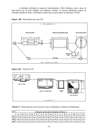 A tubulação utilizada no tanque de sedimentação e filtro biológico, para o poço de 
lodo deverá ser de ferro fundido com diâmetro 150mm. As demais tubulações poderá ser 
utilizada manilha de barro vitrificada ou tubos de pvc para esgoto no diâmetro 150mm. 
. 
. H . I 
.. 
189 
Figura 108 - Planta Baixa de uma ETE 
CAIXA DE AREIA TANQUE DE SEDIMENTAÇÃO FILTRO BIOLÓGICO 
. 
A 
D E F C B . . . . . . . 
.. 
.. . G 
H I 
. B . 
A 
. 
.C. .C. 
POÇO DE 
LODO 
BY PASS 
. A . 
. A . 
P/ DESTINO 
FINAL 
.B. 
P L A N T A 
OBS: AS MEDIDAS SÃO INTERNAS 
Figura 109 - Perfil da ETE 
J O 
K 
. 
. 
M 
. . 
. 
. . 
L N 
. 
. 
. 
G 
. 
.. 
F 
D E 
. 
. 
B 
. . 
. 
. 
. 
. 
. 
F 
E 
D 
C 
G 
CAIXA DE AREIA 
. 
TANQUE DE SEDIMENTAÇÃO POÇO DE 
LODO 
FILTRO BIOLÓGICO 
P E R F I L 
Tabela 17 - Dimensões de uma Caixa de Areia em Relação ao Número de Habitantes 
Hab Indicação no Desenho (Unidade em Metros ) 
A B C D E F G H I J K L M N O 
500 6.00 0.55 0.55 2.50 1.30 0.50 0.45 0.30 0.60 1.70 1.00 0.75 1.30 0.35 1.70 
1000 6.00 0.55 0.55 2.50 1.30 0.50 0.45 0.30 0.60 1.70 1.00 0.75 1.30 0.35 1.70 
1500 7.00 0.55 0.55 3.50 1.30 0.50 0.45 0.30 0.60 1.70 1.00 0.75 1.30 0.35 1.70 
 