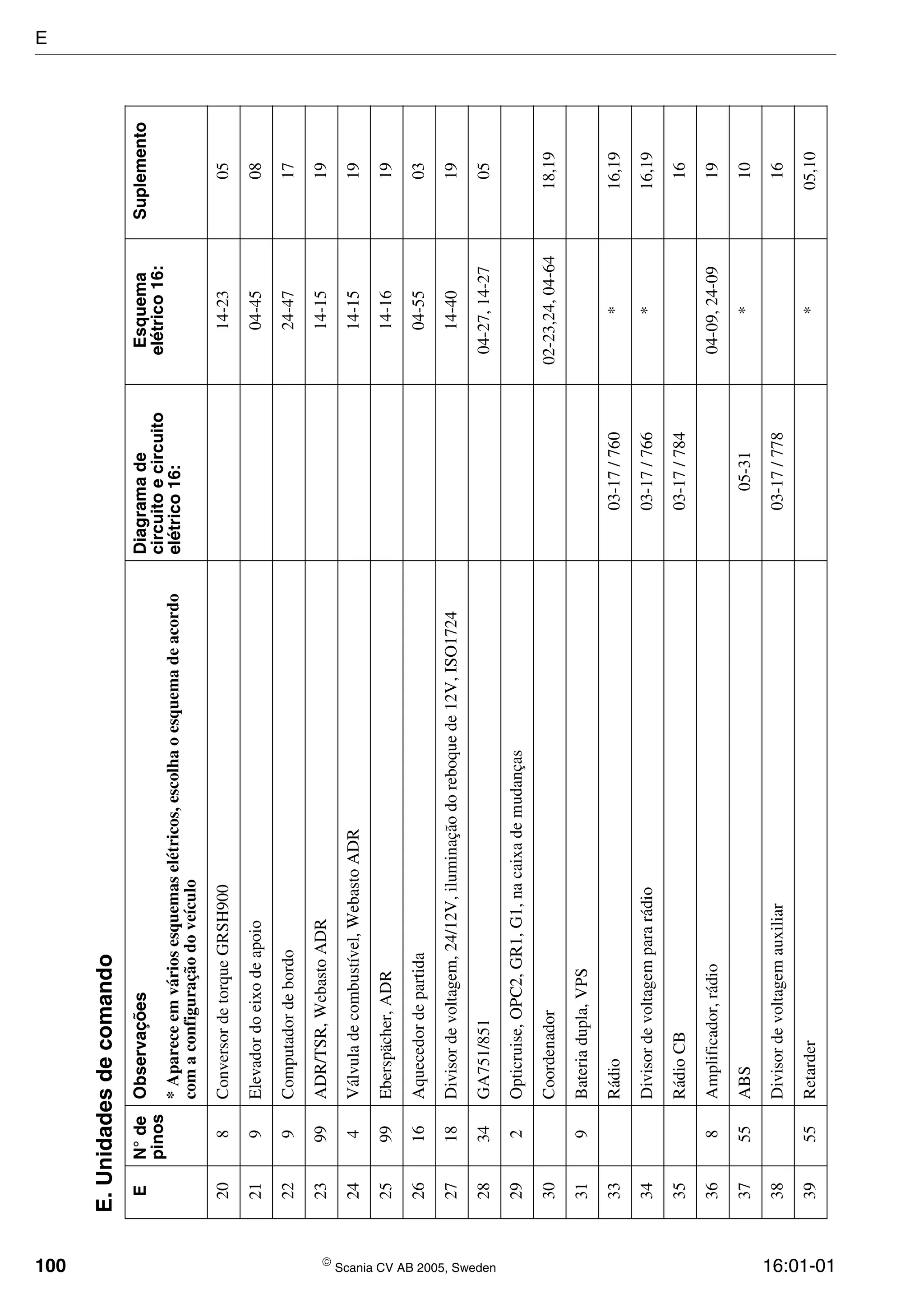 100  Scania CV AB 2005, Sweden 16:01-01
208ConversordetorqueGRSH90014-2305
219Elevadordoeixodeapoio04-4508
229Computadordebordo24-4717
2399ADR/TSR,WebastoADR14-1519
244Válvuladecombustível,WebastoADR14-1519
2599Eberspächer,ADR14-1619
2616Aquecedordepartida04-5503
2718Divisordevoltagem,24/12V,iluminaçãodoreboquede12V,ISO172414-4019
2834GA751/85104-27,14-2705
292Opticruise,OPC2,GR1,G1,nacaixademudanças
30Coordenador02-23,24,04-6418,19
319Bateriadupla,VPS
33Rádio03-17/760*16,19
34Divisordevoltagempararádio03-17/766*16,19
35RádioCB03-17/78416
368Amplificador,rádio04-09,24-0919
3755ABS05-31*10
38Divisordevoltagemauxiliar03-17/77816
3955Retarder*05,10
E.Unidadesdecomando
EN°de
pinos
ObservaçõesDiagramade
circuitoecircuito
elétrico16:
Esquema
elétrico16:
Suplemento
*Apareceemváriosesquemaselétricos,escolhaoesquemadeacordo
comaconfiguraçãodoveículo
E
 