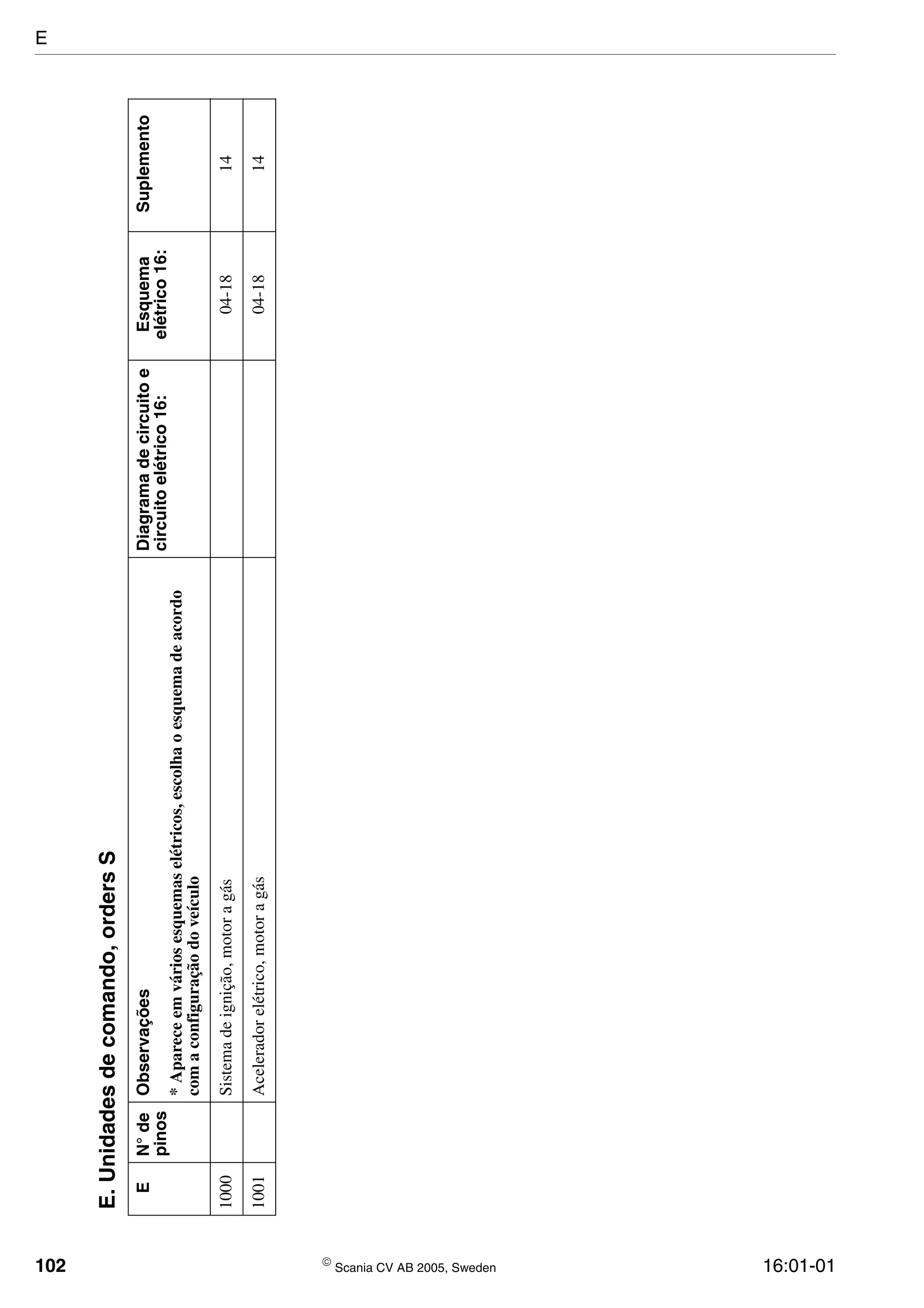 102  Scania CV AB 2005, Sweden 16:01-01
E.Unidadesdecomando,ordersS
EN°de
pinos
ObservaçõesDiagramadecircuitoe
circuitoelétrico16:
Esquema
elétrico16:
Suplemento
*Apareceemváriosesquemaselétricos,escolhaoesquemadeacordo
comaconfiguraçãodoveículo
1000Sistemadeignição,motoragás04-1814
1001Aceleradorelétrico,motoragás04-1814
E
 