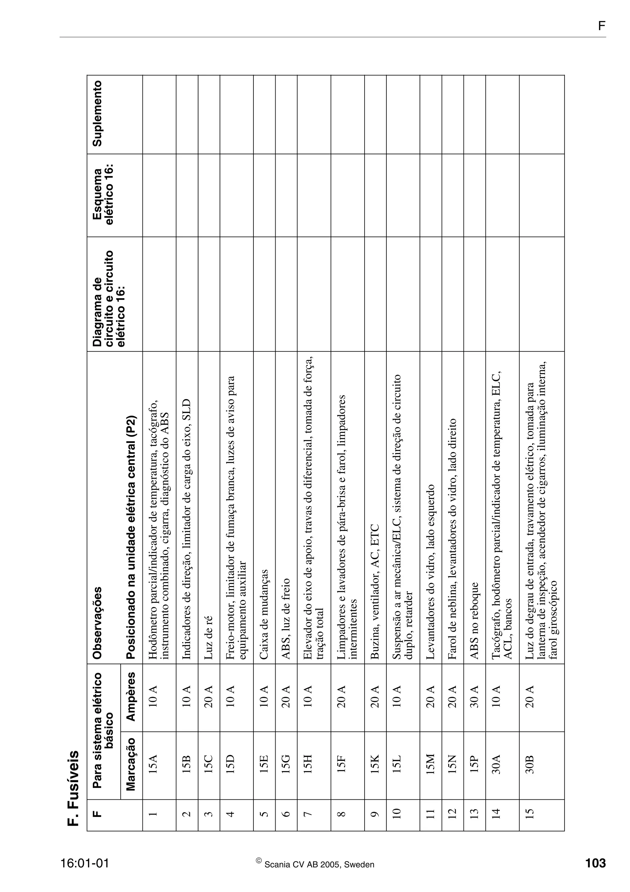 16:01-01  Scania CV AB 2005, Sweden 103
F.Fusíveis
FParasistemaelétrico
básico
ObservaçõesDiagramade
circuitoecircuito
elétrico16:
Esquema
elétrico16:
Suplemento
MarcaçãoAmpèresPosicionadonaunidadeelétricacentral(P2)
115A10AHodômetroparcial/indicadordetemperatura,tacógrafo,
instrumentocombinado,cigarra,diagnósticodoABS
215B10AIndicadoresdedireção,limitadordecargadoeixo,SLD
315C20ALuzderé
415D10AFreio-motor,limitadordefumaçabranca,luzesdeavisopara
equipamentoauxiliar
515E10ACaixademudanças
615G20AABS,luzdefreio
715H10AElevadordoeixodeapoio,travasdodiferencial,tomadadeforça,
traçãototal
815F20ALimpadoreselavadoresdepára-brisaefarol,limpadores
intermitentes
915K20ABuzina,ventilador,AC,ETC
1015L10ASuspensãoaarmecânica/ELC,sistemadedireçãodecircuito
duplo,retarder
1115M20ALevantadoresdovidro,ladoesquerdo
1215N20AFaroldeneblina,levantadoresdovidro,ladodireito
1315P30AABSnoreboque
1430A10ATacógrafo,hodômetroparcial/indicadordetemperatura,ELC,
ACL,bancos
1530B20ALuzdodegraudeentrada,travamentoelétrico,tomadapara
lanternadeinspeção,acendedordecigarros,iluminaçãointerna,
farolgiroscópico
F
 