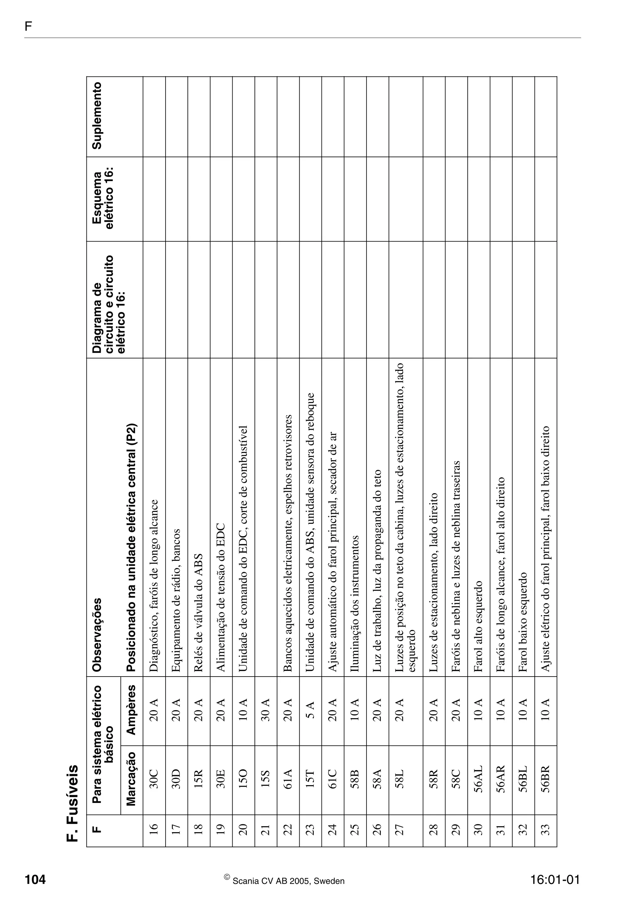 104  Scania CV AB 2005, Sweden 16:01-01
1630C20ADiagnóstico,faróisdelongoalcance
1730D20AEquipamentoderádio,bancos
1815R20ARelésdeválvuladoABS
1930E20AAlimentaçãodetensãodoEDC
2015O10AUnidadedecomandodoEDC,cortedecombustível
2115S30A
2261A20ABancosaquecidoseletricamente,espelhosretrovisores
2315T5AUnidadedecomandodoABS,unidadesensoradoreboque
2461C20AAjusteautomáticodofarolprincipal,secadordear
2558B10AIluminaçãodosinstrumentos
2658A20ALuzdetrabalho,luzdapropagandadoteto
2758L20ALuzesdeposiçãonotetodacabina,luzesdeestacionamento,lado
esquerdo
2858R20ALuzesdeestacionamento,ladodireito
2958C20AFaróisdeneblinaeluzesdeneblinatraseiras
3056AL10AFarolaltoesquerdo
3156AR10AFaróisdelongoalcance,farolaltodireito
3256BL10AFarolbaixoesquerdo
3356BR10AAjusteelétricodofarolprincipal,farolbaixodireito
F.Fusíveis
FParasistemaelétrico
básico
ObservaçõesDiagramade
circuitoecircuito
elétrico16:
Esquema
elétrico16:
Suplemento
MarcaçãoAmpèresPosicionadonaunidadeelétricacentral(P2)
F
 